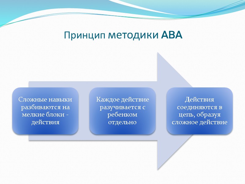 Принцип методики ABA